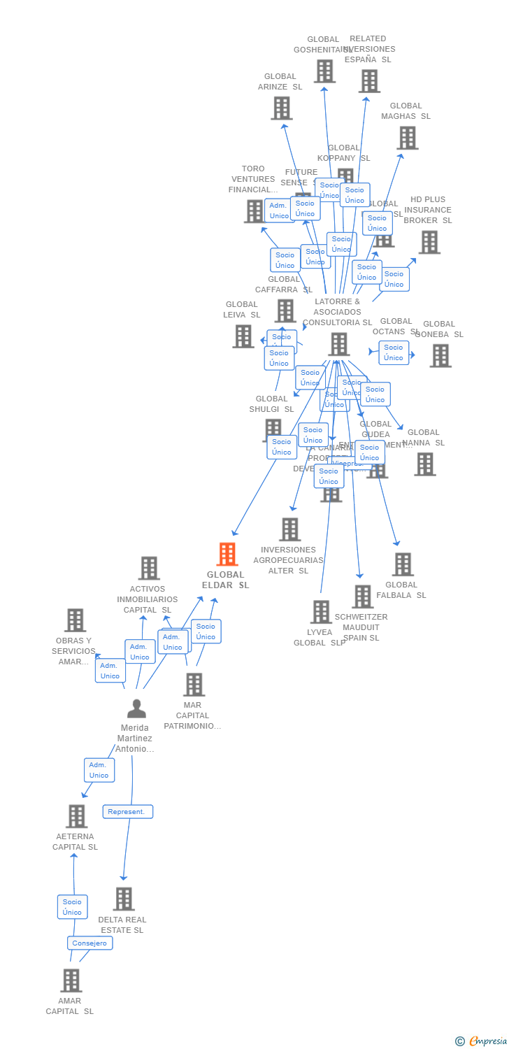Vinculaciones societarias de GLOBAL ELDAR SL