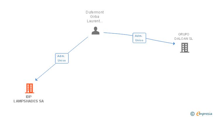 Vinculaciones societarias de IDP LAMPSHADES SL