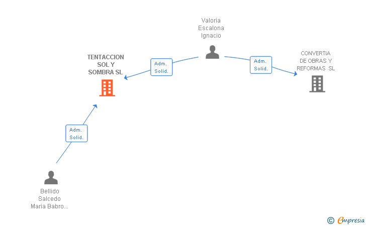 Vinculaciones societarias de TENTACCION SOL Y SOMBRA SL