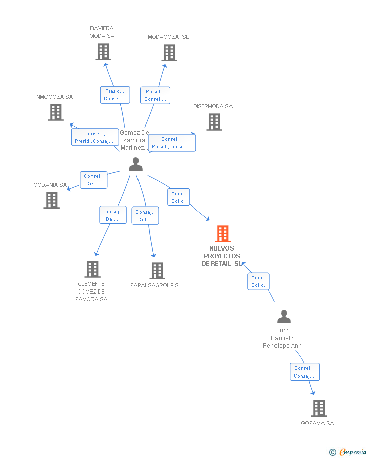 Vinculaciones societarias de NUEVOS PROYECTOS DE RETAIL SL