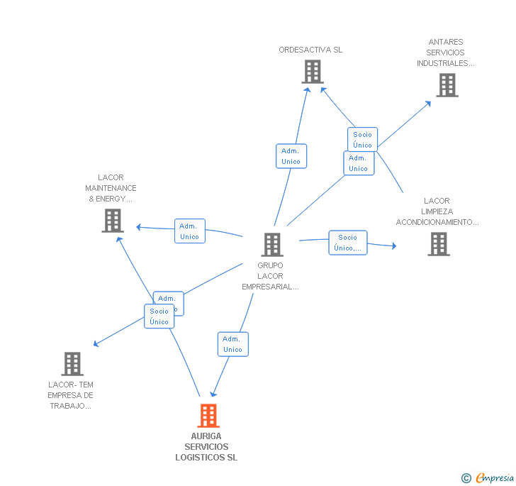 Vinculaciones societarias de LACOR SOLUCIONES INTEGRALES SL