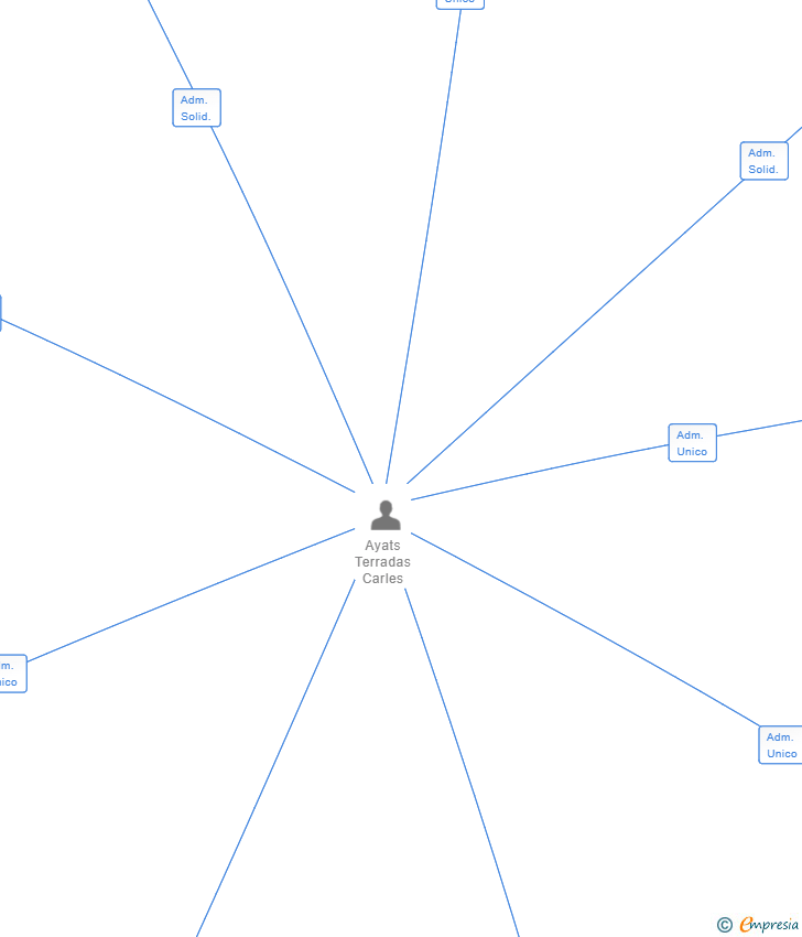 Vinculaciones societarias de ESPORT WELLNESS PADEL SL