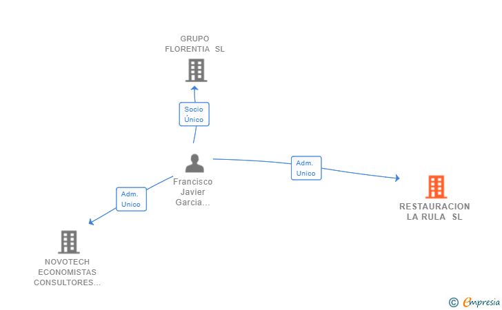Vinculaciones societarias de RESTAURACION LA RULA SL