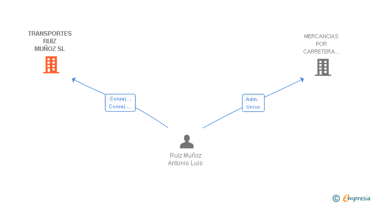 Vinculaciones societarias de TRANSPORTES RUIZ MUÑOZ SL