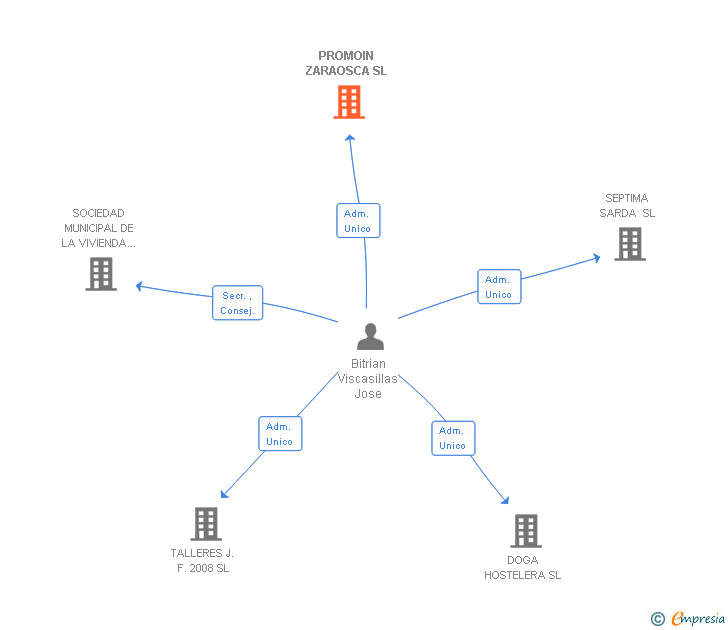 Vinculaciones societarias de PROMOIN ZARAOSCA SL