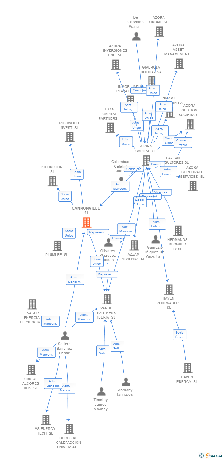 Vinculaciones societarias de CANNONVILLE SL