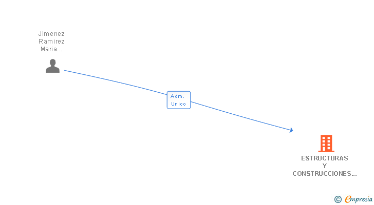 Vinculaciones societarias de ESTRUCTURAS Y CONSTRUCCIONES JIMAR SL