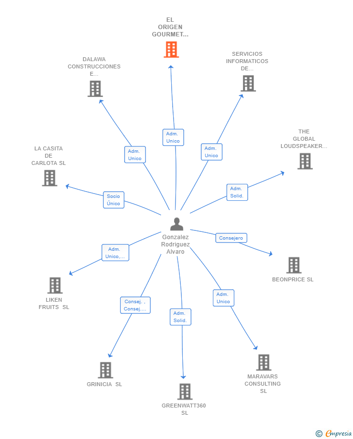 Vinculaciones societarias de EL ORIGEN GOURMET FUSION SL
