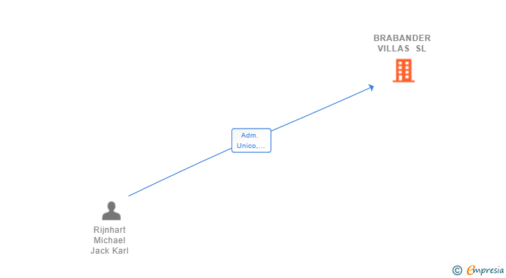 Vinculaciones societarias de BRABANDER VILLAS SL