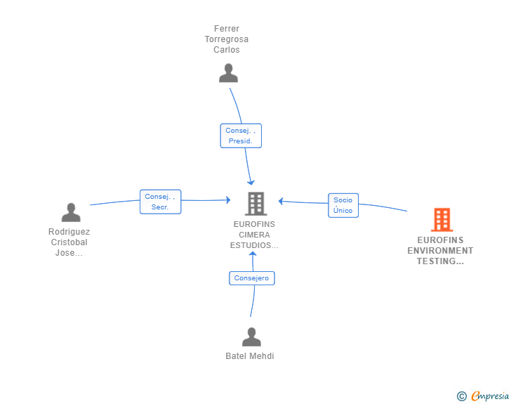 Vinculaciones societarias de EUROFINS ENVIRONMENT TESTING HOLDING SPAIN SL