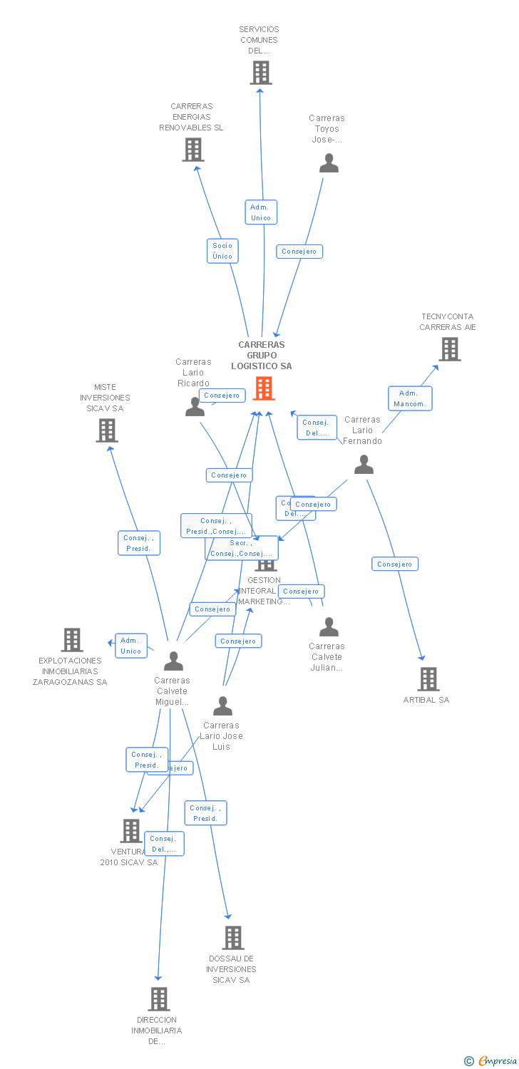 Vinculaciones societarias de CARRERAS GRUPO LOGISTICO SA