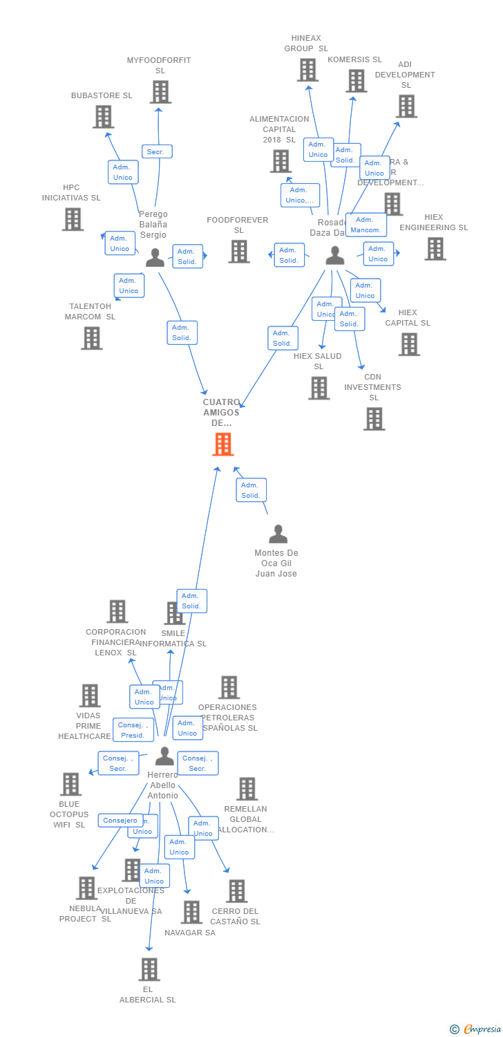 Vinculaciones societarias de CUATRO AMIGOS DE MADRID SL
