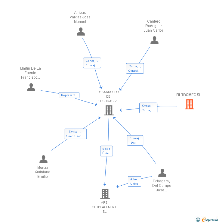 Vinculaciones societarias de FILTROMEC SL