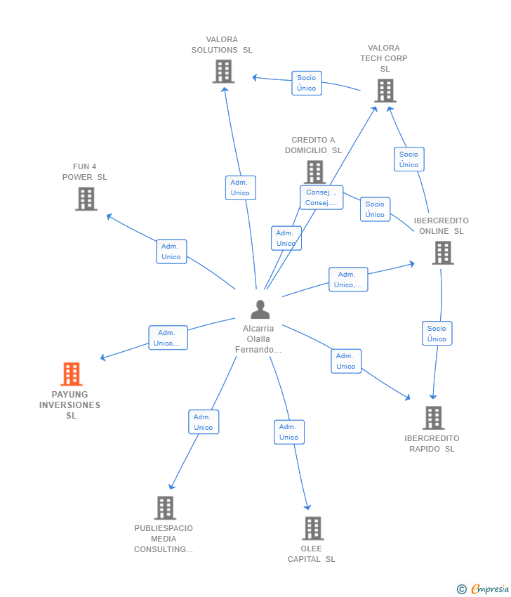 Vinculaciones societarias de PAYUNG INVERSIONES SL