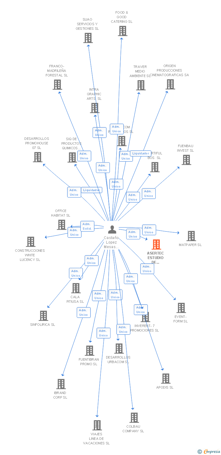 Vinculaciones societarias de ASERTEC ESTUDIO DE PROYECTOS SL