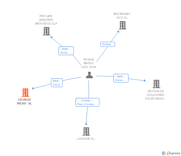 Vinculaciones societarias de BIONOX GROUP SPAIN SL