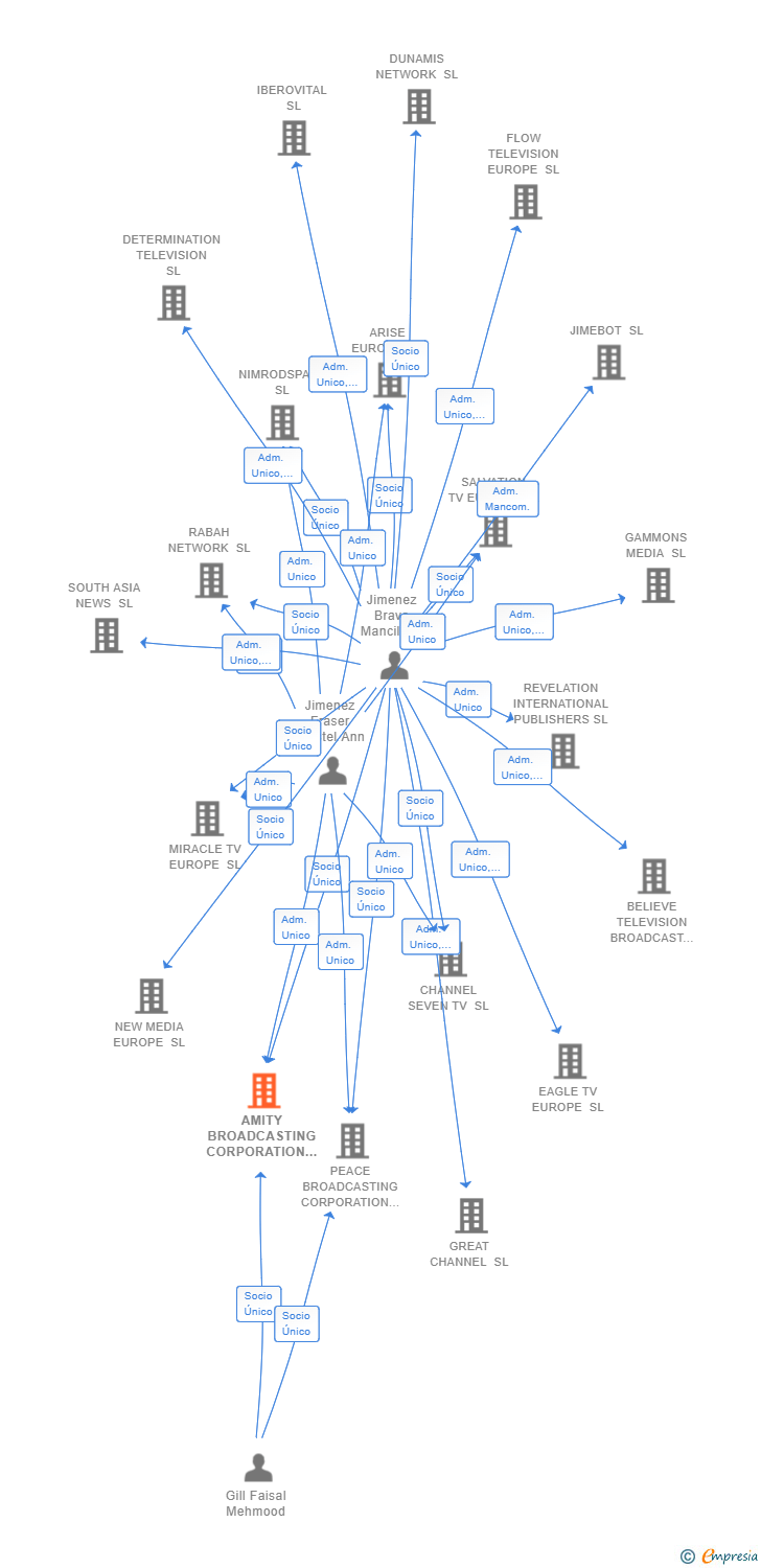 Vinculaciones societarias de AMITY BROADCASTING CORPORATION SL