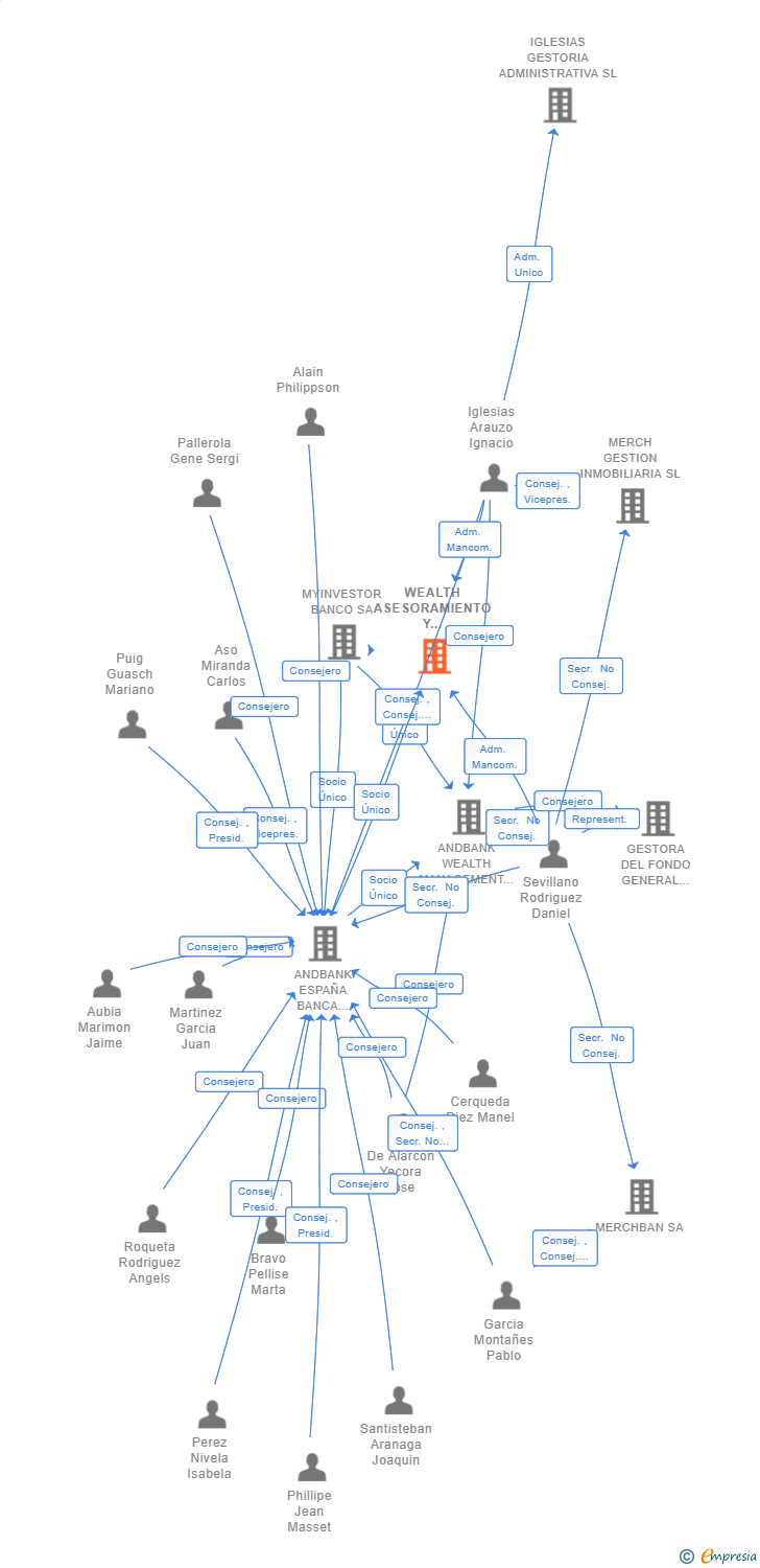 Vinculaciones societarias de WEALTH ASESORAMIENTO Y CONSULTORIA SL