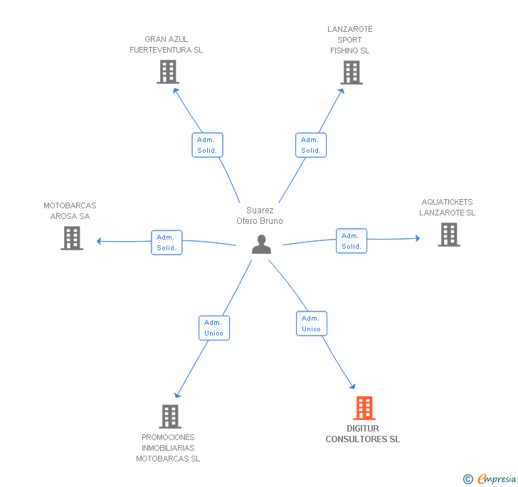 Vinculaciones societarias de DIGITUR CONSULTORES SL