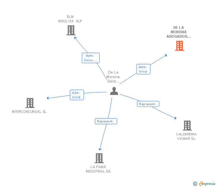 Vinculaciones societarias de DE LA MORENA ABOGADOS SLP