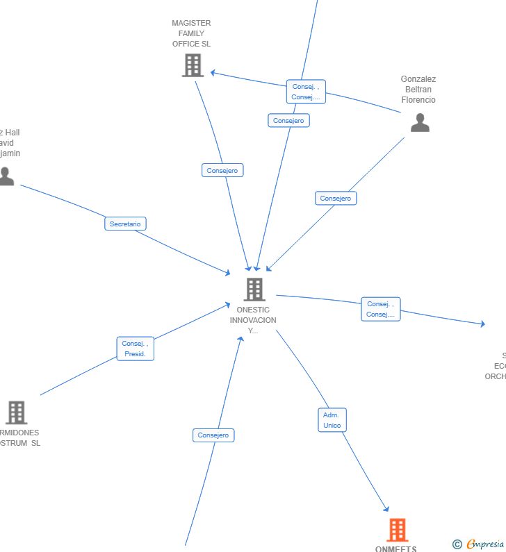 Vinculaciones societarias de ONMEETS AND CONFERENCES SL