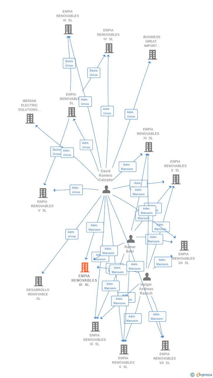Vinculaciones societarias de ENPIA RENOVABLES III SL