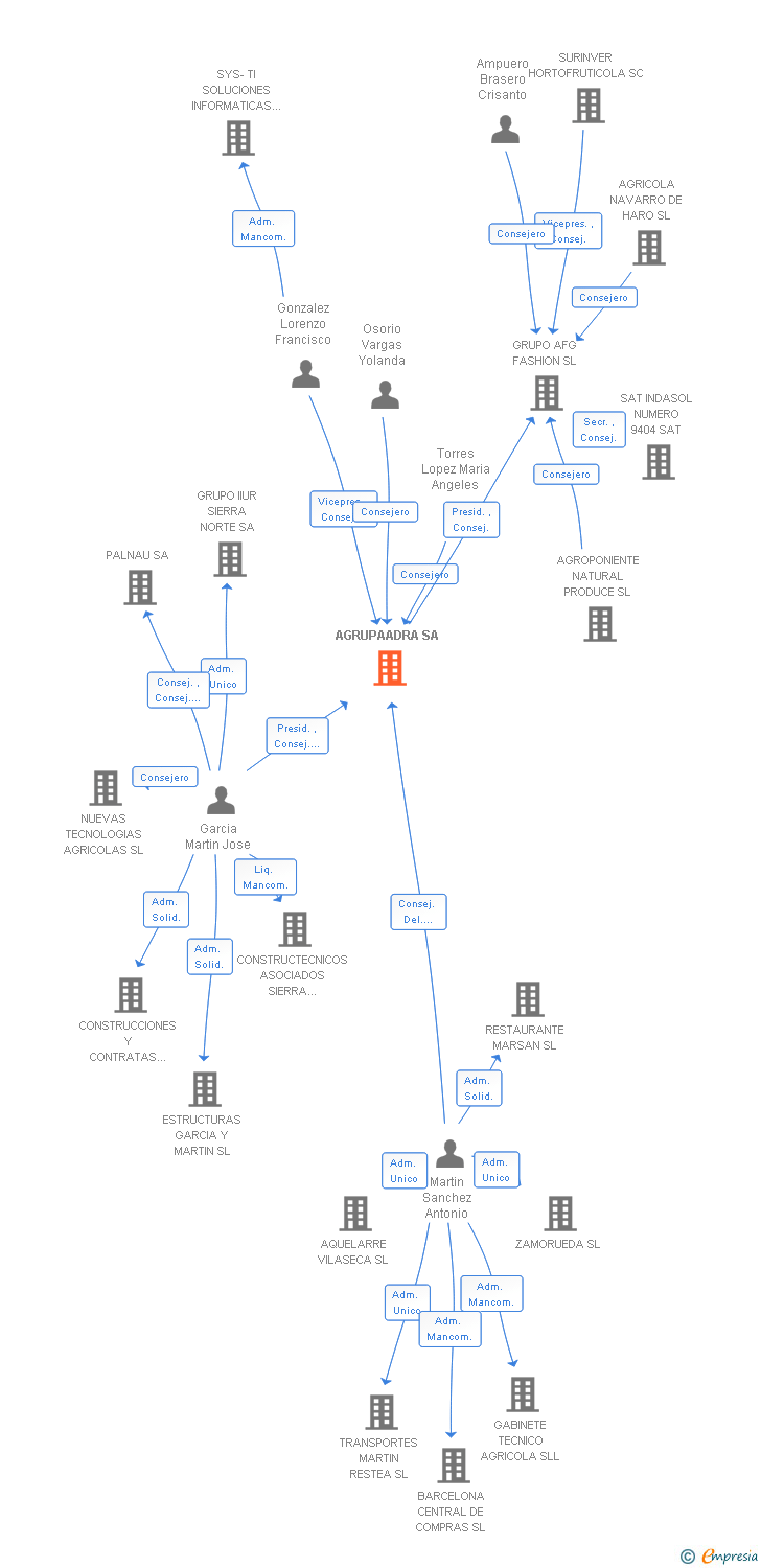 Vinculaciones societarias de AGRUPAADRA SA