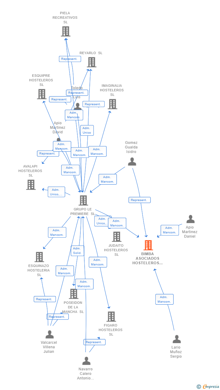 Vinculaciones societarias de BIMBA ASOCIADOS HOSTELEROS SL