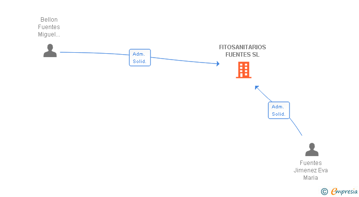 Vinculaciones societarias de FITOSANITARIOS FUENTES SL