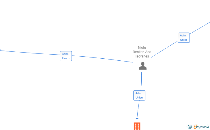 Vinculaciones societarias de ATN 131 SL