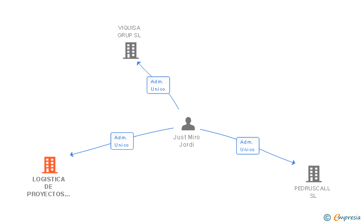 Vinculaciones societarias de LOGISTICA DE PROYECTOS EMPRESARIALES SL