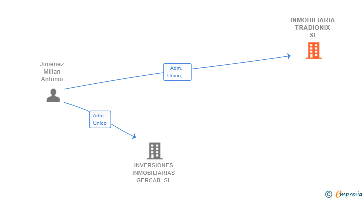 Vinculaciones societarias de INMOBILIARIA TRADIONIX SL