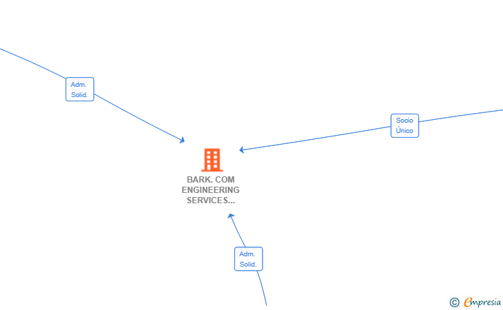 Vinculaciones societarias de BARK.COM ENGINEERING SERVICES (ESPAÑA) SL