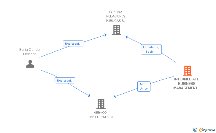Vinculaciones societarias de INTERMEDIATE BUSINESS MANAGEMENT GROUP SL