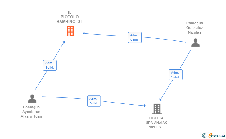 Vinculaciones societarias de IL PICCOLO BAMBINO SL