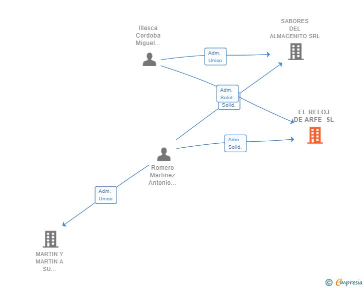 Vinculaciones societarias de EL RELOJ DE ARFE SL