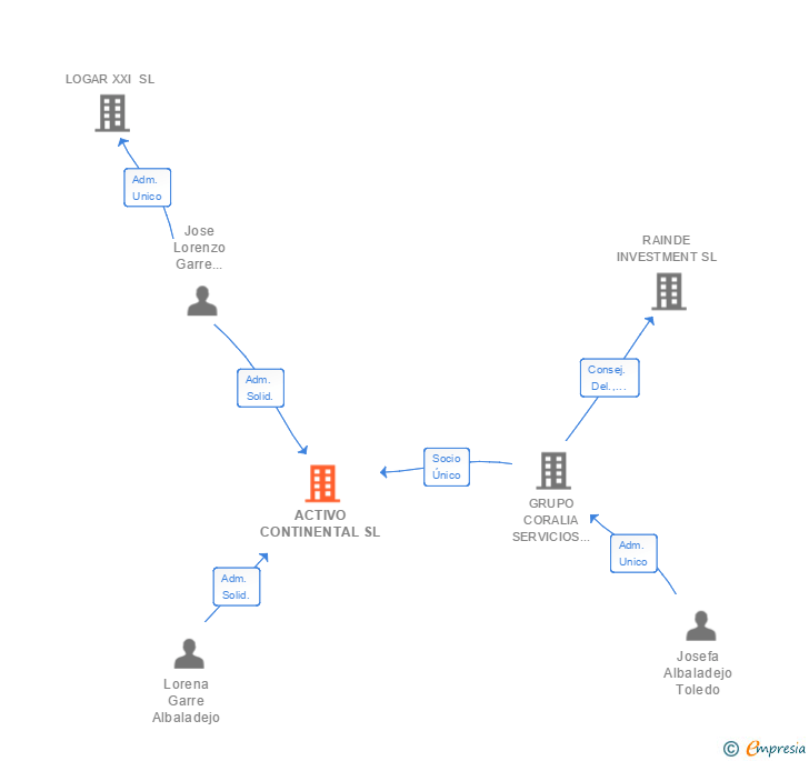 Vinculaciones societarias de ACTIVO CONTINENTAL SL