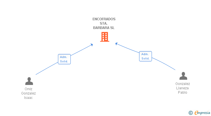 Vinculaciones societarias de ENCOFRADOS STA. BARBARA SL