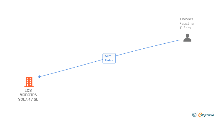 Vinculaciones societarias de LOS MOROTES SOLAR 7 SL
