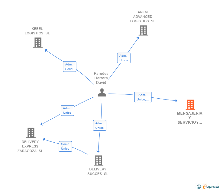Vinculaciones societarias de MENSAJERIA Y SERVICIOS KBL SL
