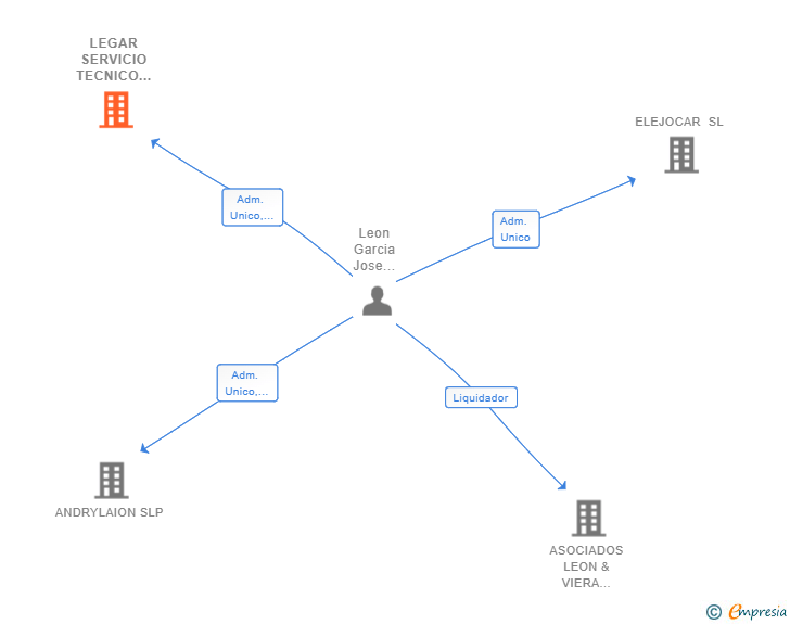 Vinculaciones societarias de LEGAR SERVICIO TECNICO E INSTALACIONES SL