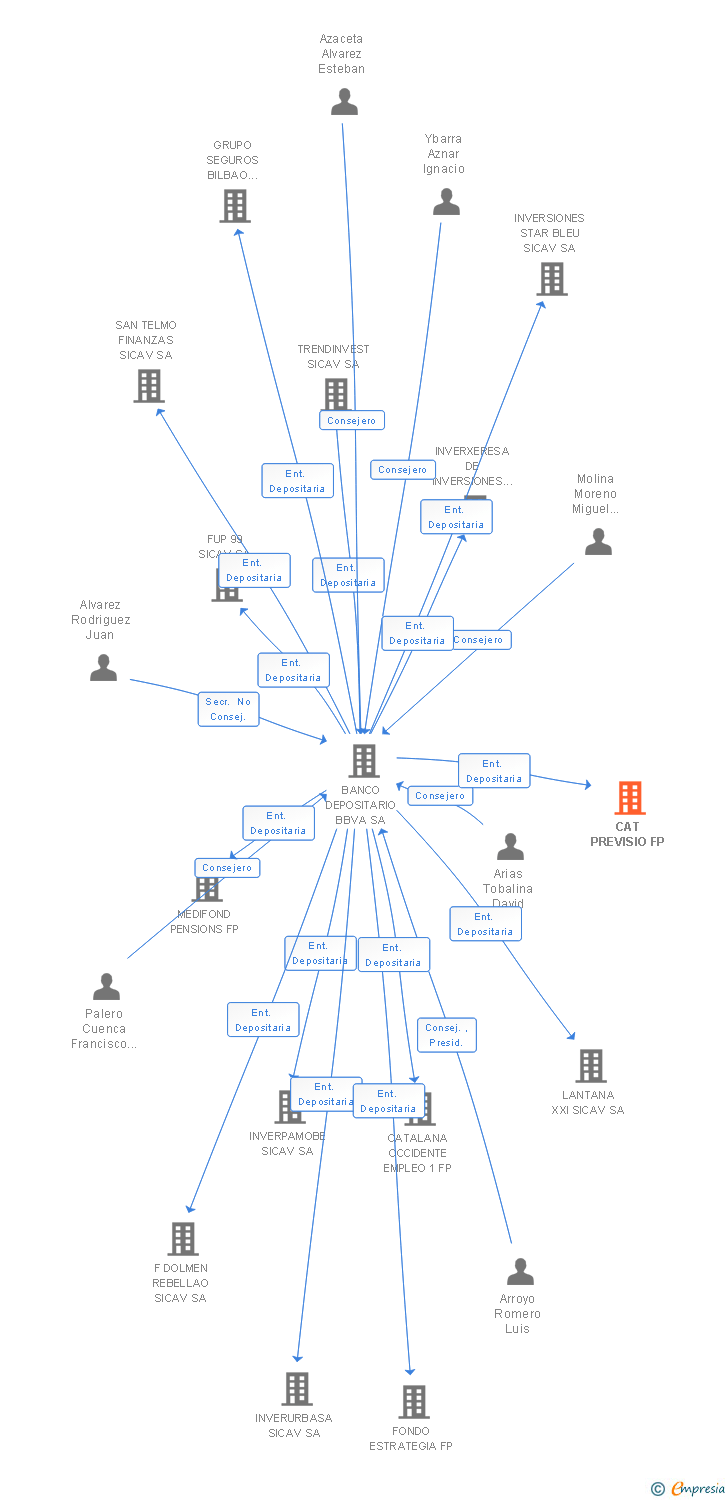 Vinculaciones societarias de CAT PREVISIO FP