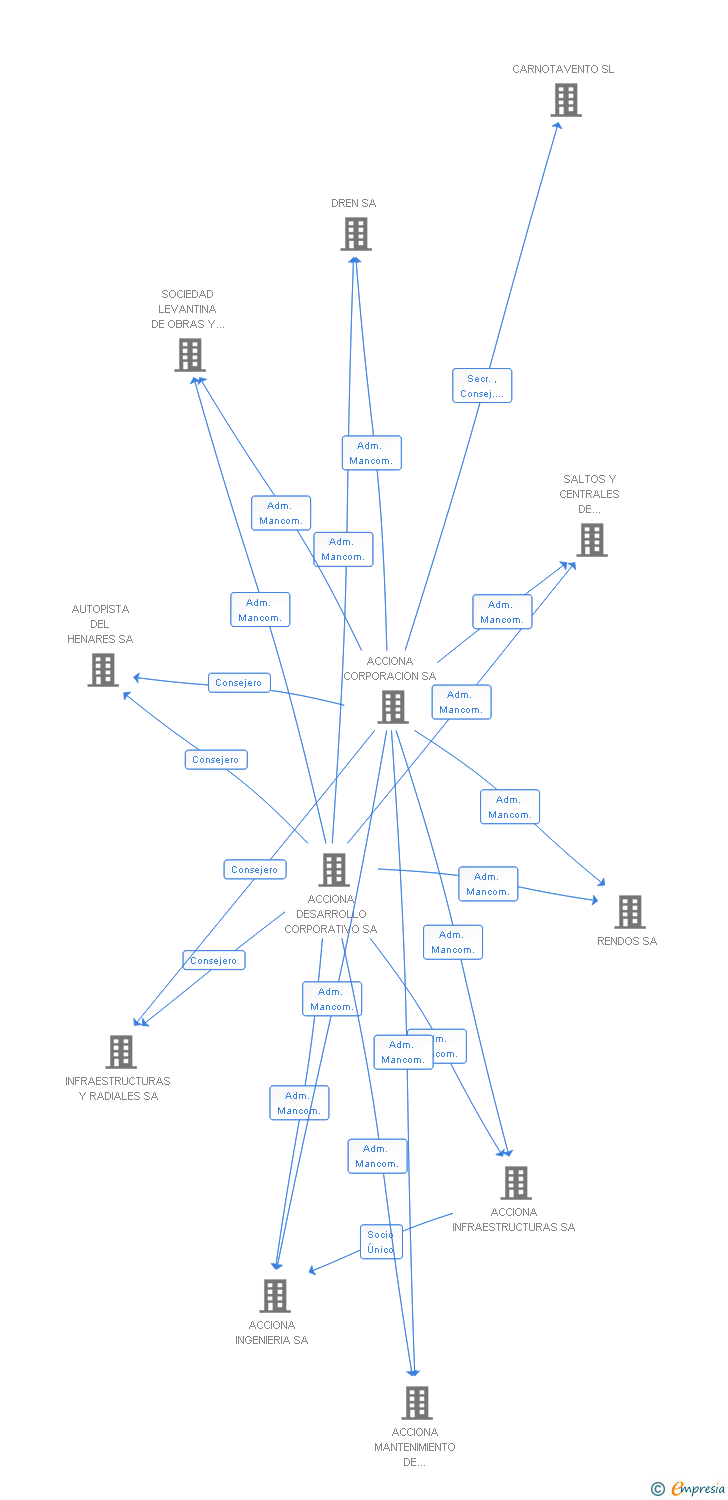 Vinculaciones societarias de SOCIEDAD CONCESIONARIA PUENTE DEL EBRO SA