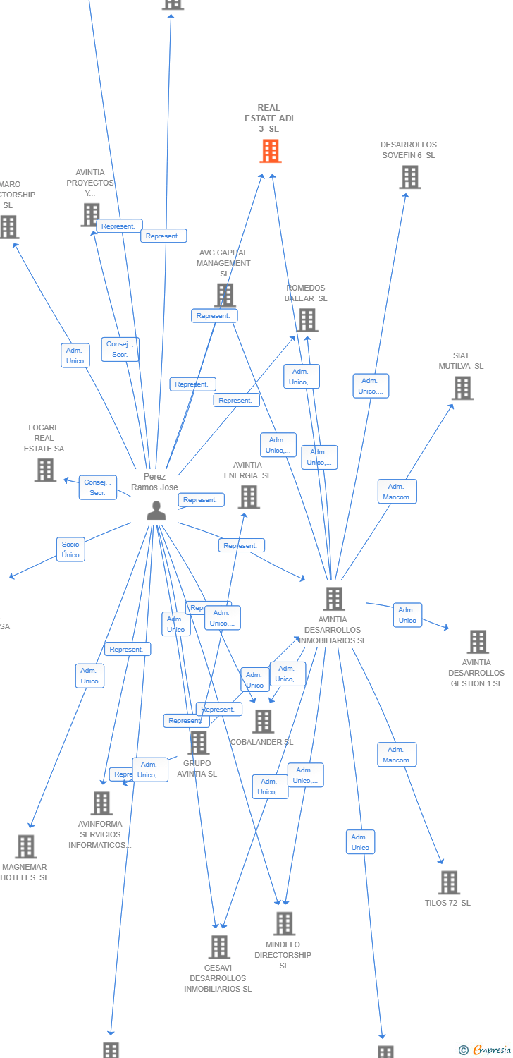 Vinculaciones societarias de REAL ESTATE ADI 3 SL