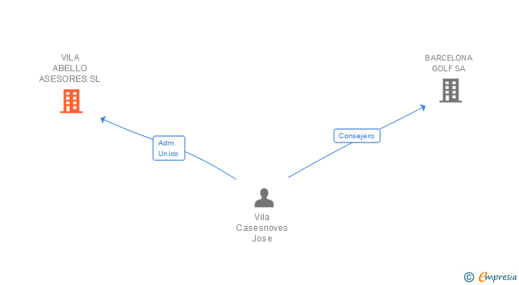 Vinculaciones societarias de VILA ABELLO ASESORES SL