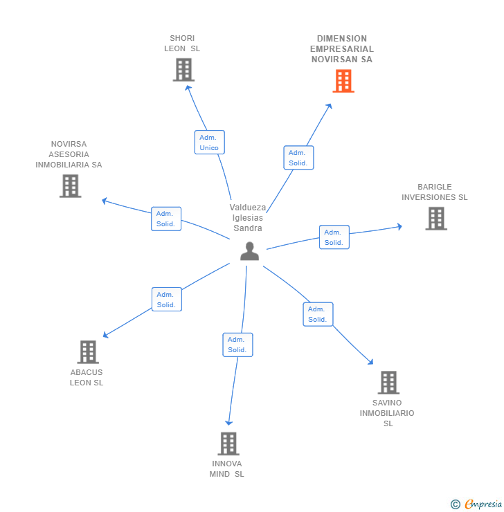 Vinculaciones societarias de DIMENSION EMPRESARIAL NOVIRSAN SA