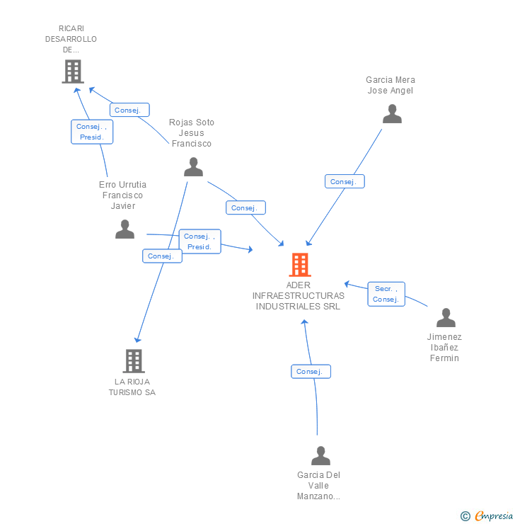 Vinculaciones societarias de ADER INFRAESTRUCTURAS INDUSTRIALES SRL