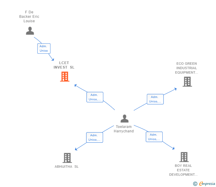 Vinculaciones societarias de LCET INVEST SL