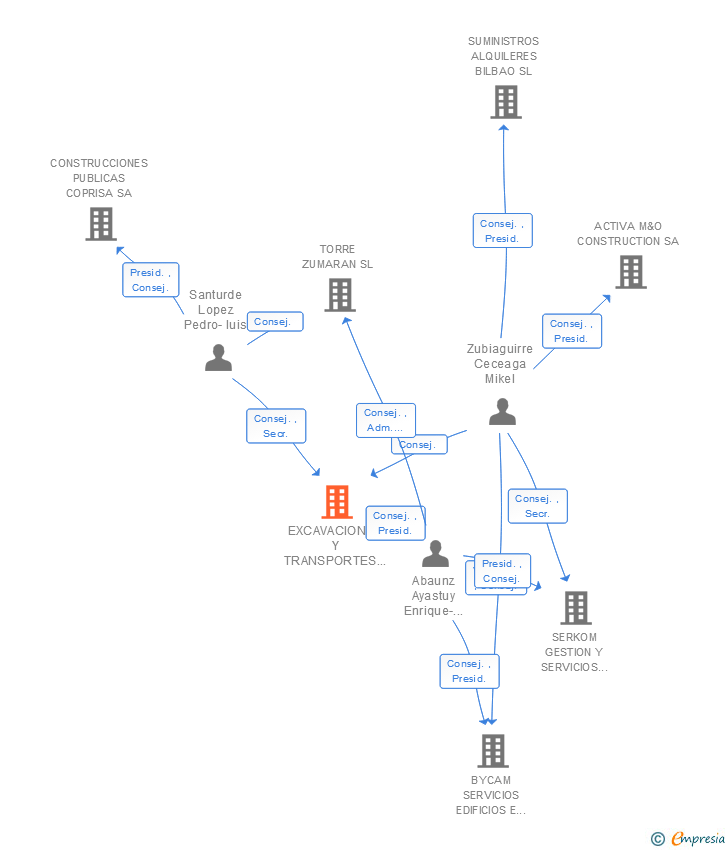 Vinculaciones societarias de EXCAVACIONES Y TRANSPORTES ORSA SL