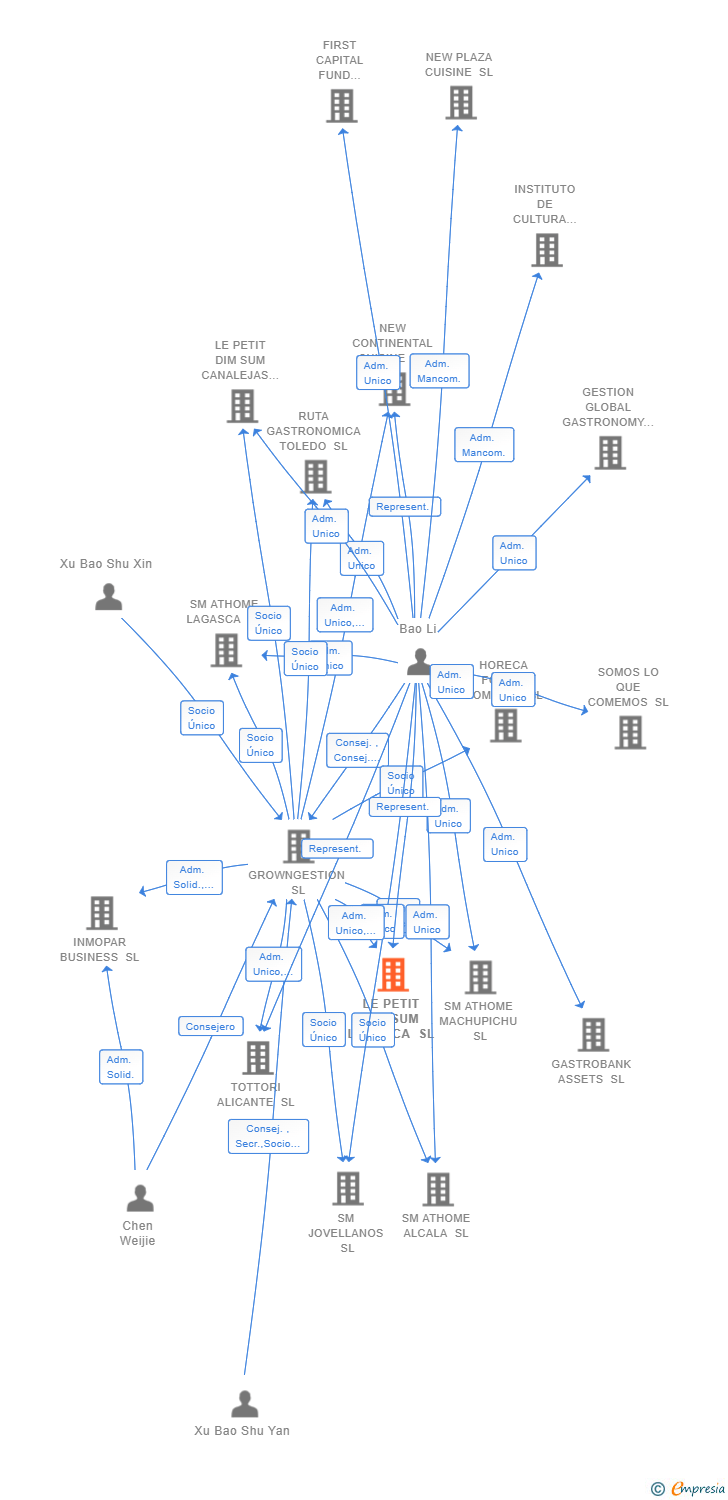 Vinculaciones societarias de LE PETIT DIM SUM LAGASCA SL